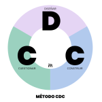 Método-CDC-Meli-Navarro